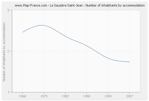La Sauzière-Saint-Jean : Number of inhabitants by accommodation